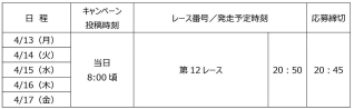 ファイナルレース2択予想キャンペーン日程