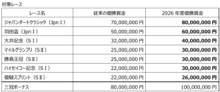 重賞競走の賞金増額表